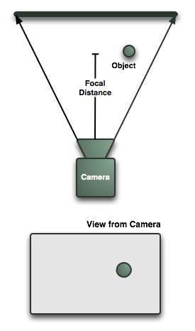 http:  taishimizu.com pictures 3d considered harmful camera diagram 1.png