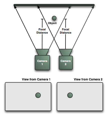 http:  taishimizu.com pictures 3d considered harmful stereoscopic camera diagram.png