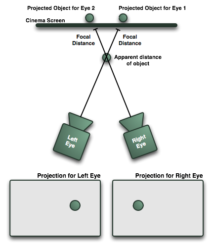 http:  taishimizu.com pictures 3d considered harmful stereoscopic projection diagram.png